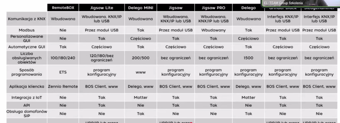 Porównanie serwerów wizualizacji KNX – zrzut z prezentacji EL-TEAM